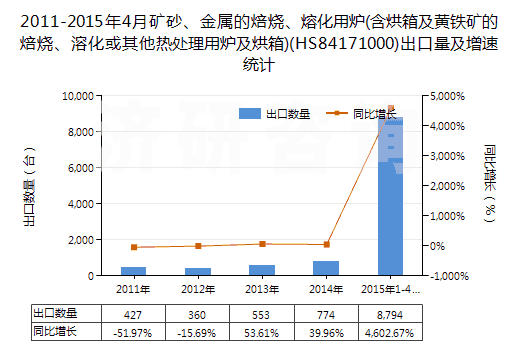 2011-2015年4月礦砂、金屬的焙燒、熔化用爐(含烘箱及黃鐵礦的焙燒、溶化或其他熱處理用爐及烘箱)(HS84171000)出口量及增速統(tǒng)計